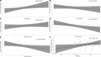 Cardiac Stroke Volume Index Is Associated With Early Neurological Improvement in Acute Ischemic Stroke Patients